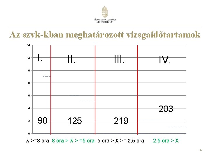 Az szvk-kban meghatározott vizsgaidőtartamok 14 12 I. III. IV. 10 8 6 203 4 Az szvk-kban meghatározott vizsgaidőtartamok 14 12 I. III. IV. 10 8 6 203 4