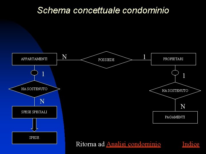 Schema concettuale condominio APPARTAMENTI N POSSIEDE 1 1 PROPIETARI 1 HA SOSTENUTO N N