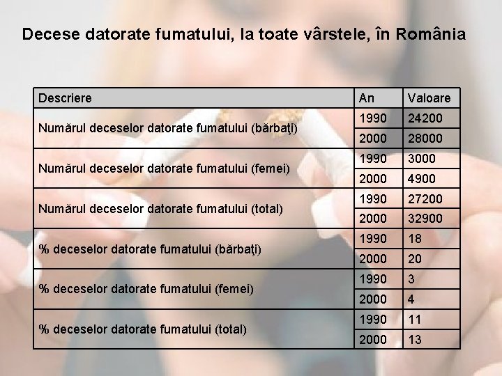 Decese datorate fumatului, la toate vârstele, în România Descriere Numărul deceselor datorate fumatului (bărbaţi)