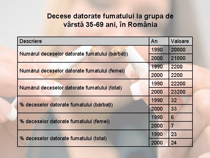 Decese datorate fumatului la grupa de vârstă 35 -69 ani, în România Descriere Numărul