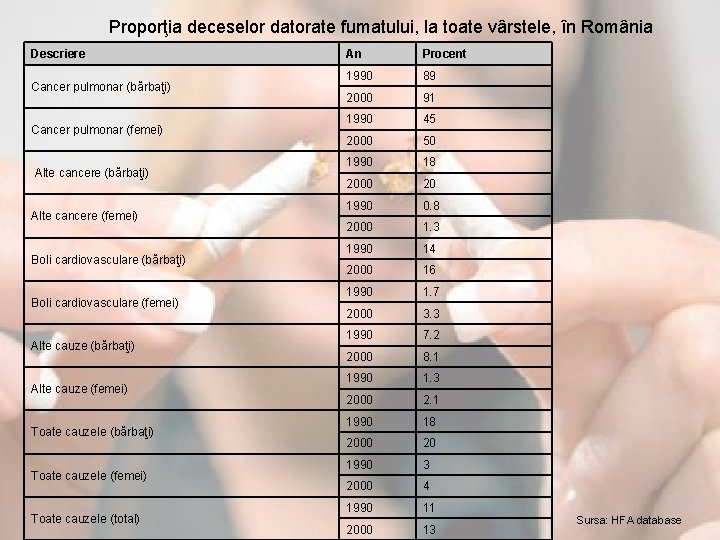 Proporţia deceselor datorate fumatului, la toate vârstele, în România Descriere Cancer pulmonar (bărbaţi) Cancer