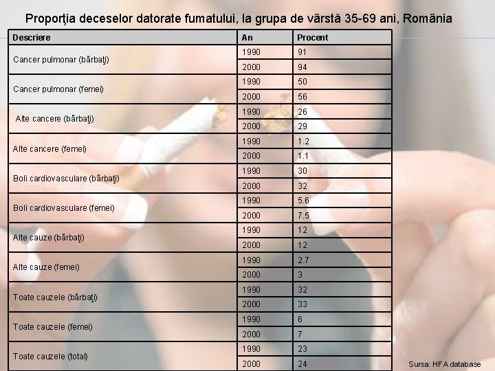 Proporţia deceselor datorate fumatului, la grupa de vârstă 35 -69 ani, România Descriere Cancer
