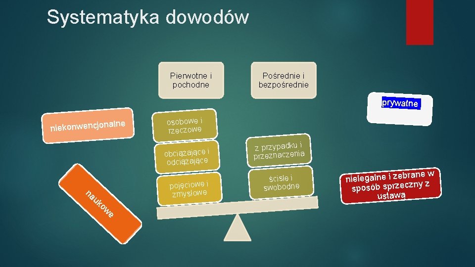 Systematyka dowodów Pierwotne i pochodne Pośrednie i bezpośrednie prywatne lne niekonwencjona osobowe i rzeczowe