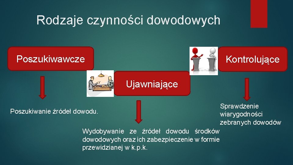 Rodzaje czynności dowodowych Poszukiwawcze Kontrolujące Ujawniające Poszukiwanie źródeł dowodu. Wydobywanie ze źródeł dowodu środków