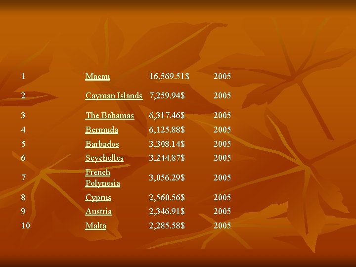 1 Macau 16, 569. 51$ 2005 2 Cayman Islands 7, 259. 94$ 2005 3