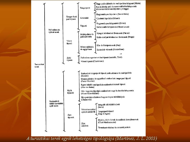 A turisztikai terek egyik lehetséges tipológiája (Martínez, J. L. 2003) 