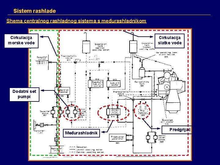 Sistem rashlade Shema centralnog rashladnog sistema s međurashladnikom Cirkulacija morske vode Cirkulacija slatke vode