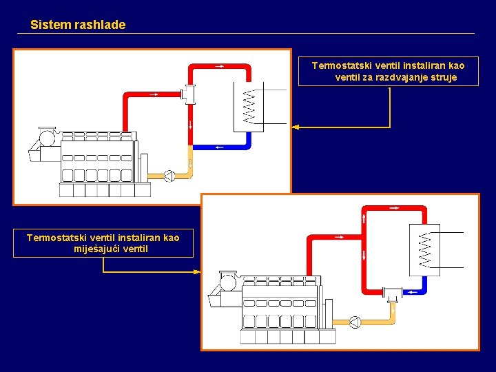 Sistem rashlade Termostatski ventil instaliran kao ventil za razdvajanje struje Termostatski ventil instaliran kao