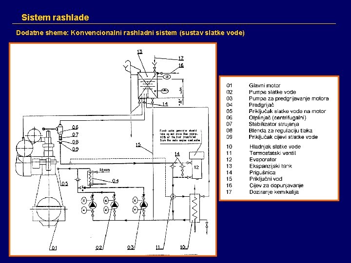 Sistem rashlade Dodatne sheme: Konvencionalni rashladni sistem (sustav slatke vode) 