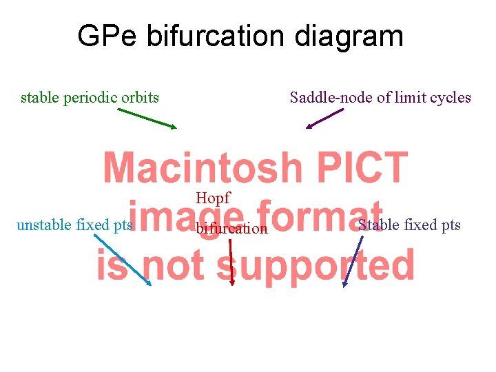 GPe bifurcation diagram stable periodic orbits Saddle-node of limit cycles Hopf unstable fixed pts