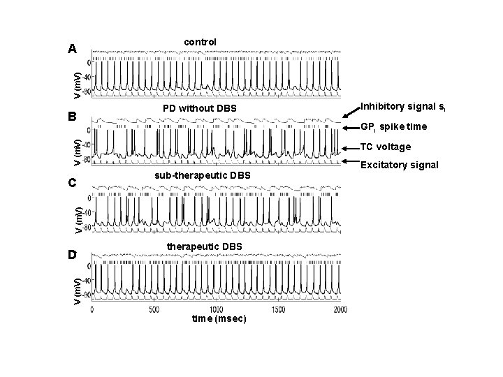 control V (m. V) A TC voltage sub-therapeutic DBS V (m. V) C therapeutic