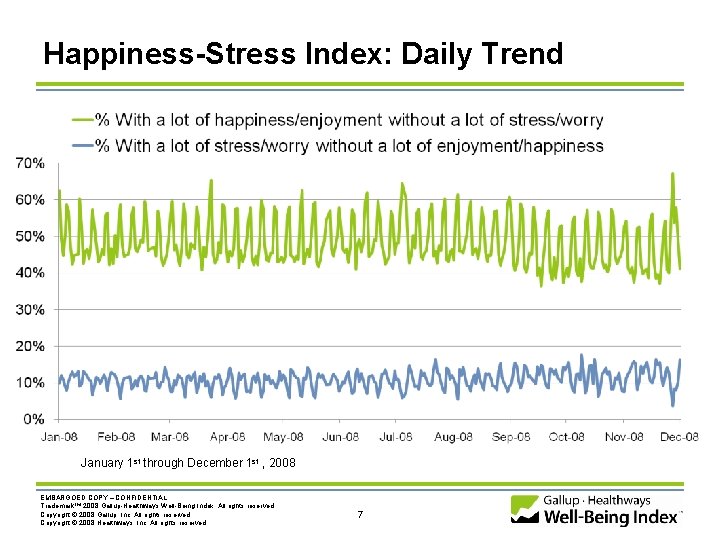 Happiness-Stress Index: Daily Trend January 1 st through December 1 st , 2008 EMBARGOED