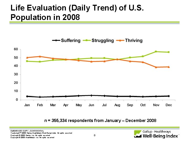 Life Evaluation (Daily Trend) of U. S. Population in 2008 n = 355, 334