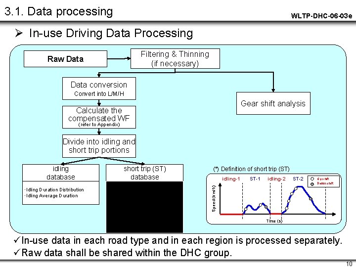 3. 1. Data processing WLTP-DHC-06 -03 e Ø In-use Driving Data Processing Filtering &