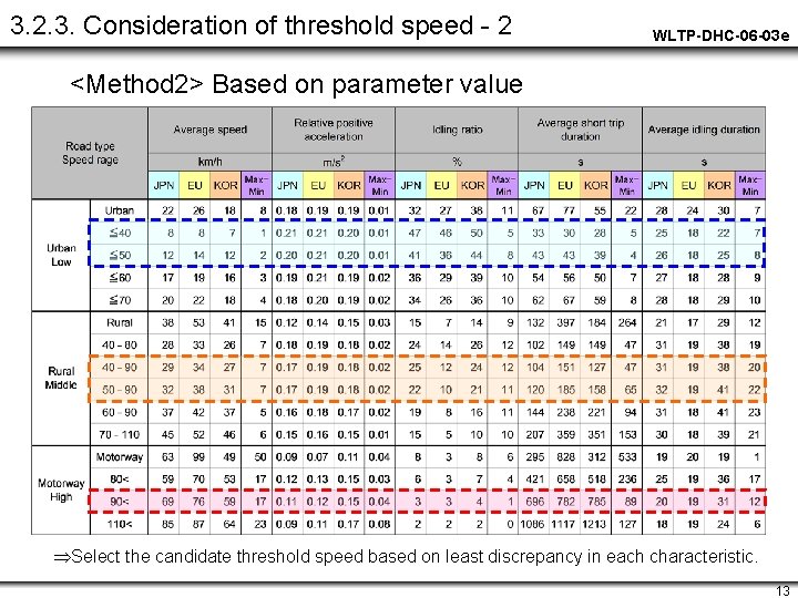 3. 2. 3. Consideration of threshold speed - 2 WLTP-DHC-06 -03 e <Method 2>