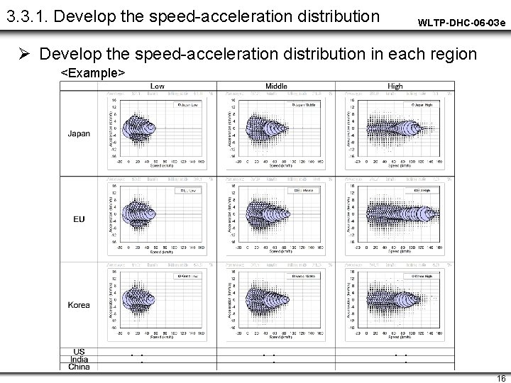 3. 3. 1. Develop the speed-acceleration distribution WLTP-DHC-06 -03 e Ø Develop the speed-acceleration