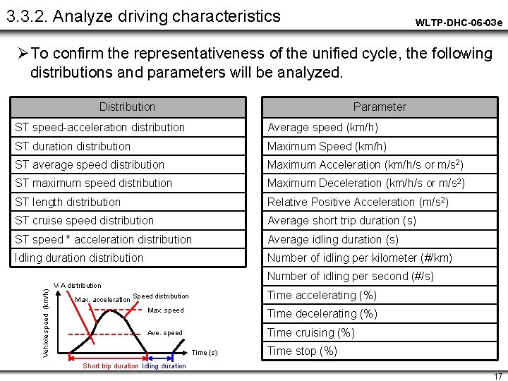 3. 3. 2. Analyze driving characteristics WLTP-DHC-06 -03 e ØTo confirm the representativeness of
