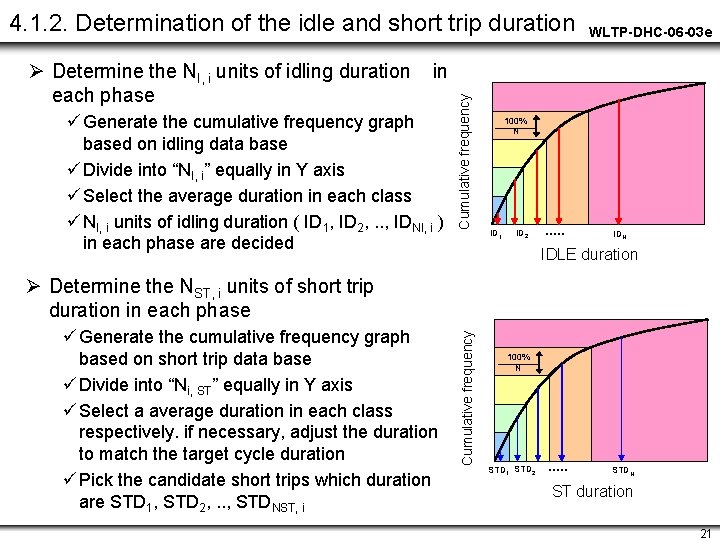4. 1. 2. Determination of the idle and short trip duration in ü Generate