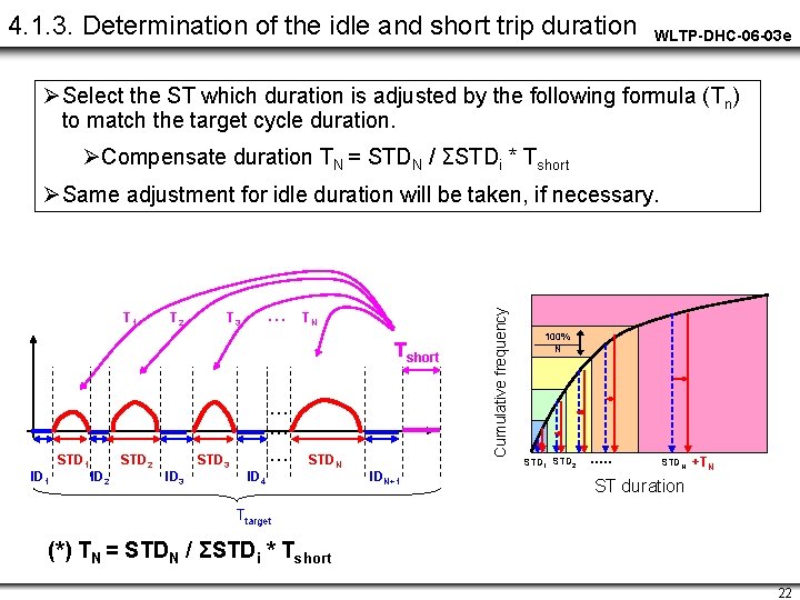 4. 1. 3. Determination of the idle and short trip duration WLTP-DHC-06 -03 e