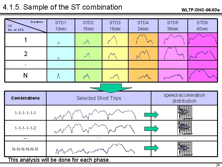 4. 1. 5. Sample of the ST combination 　　　 (s) No. of STD 　Duration