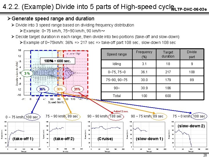 4. 2. 2. (Example) Divide into 5 parts of High-speed cycle. WLTP-DHC-06 -03 e