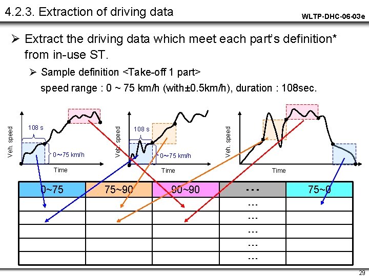 4. 2. 3. Extraction of driving data WLTP-DHC-06 -03 e Ø Extract the driving