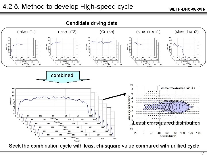 4. 2. 5. Method to develop High-speed cycle WLTP-DHC-06 -03 e Candidate driving data