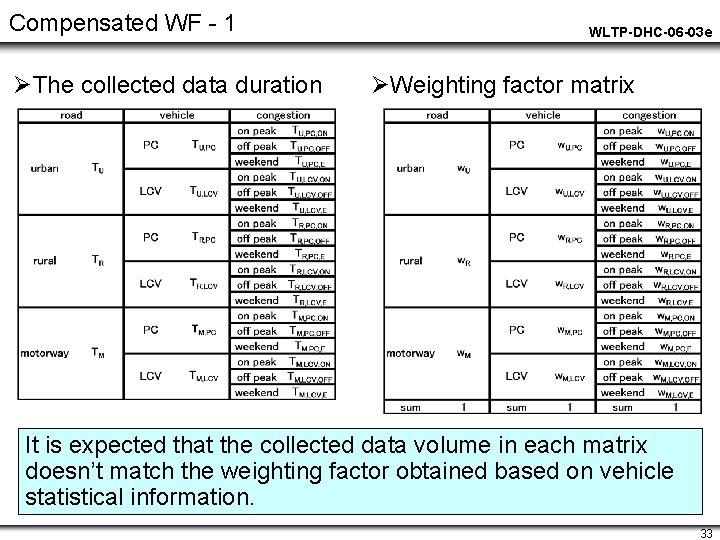 Compensated WF - 1 ØThe collected data duration WLTP-DHC-06 -03 e ØWeighting factor matrix