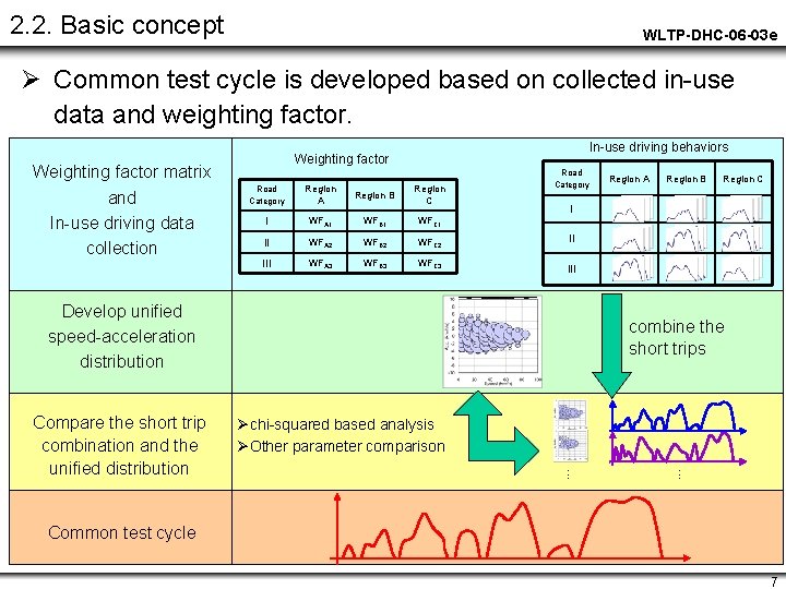 2. 2. Basic concept WLTP-DHC-06 -03 e Ø Common test cycle is developed based