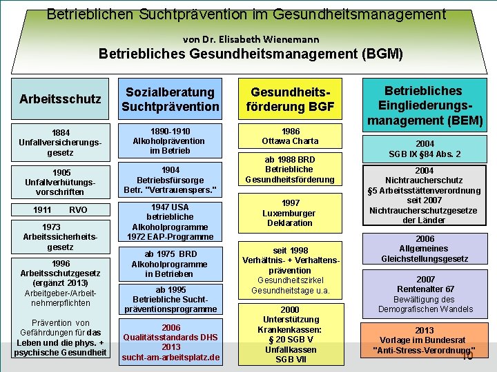 Betrieblichen Suchtprävention im Gesundheitsmanagement von Dr. Elisabeth Wienemann Betriebliches Gesundheitsmanagement (BGM) Arbeitsschutz Sozialberatung Suchtprävention