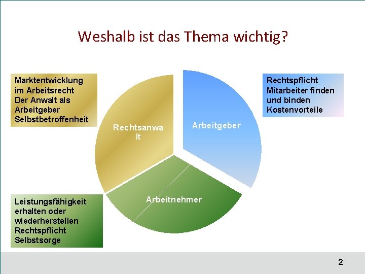 Weshalb ist das Thema wichtig? Marktentwicklung im Arbeitsrecht Der Anwalt als Arbeitgeber Selbstbetroffenheit Leistungsfähigkeit