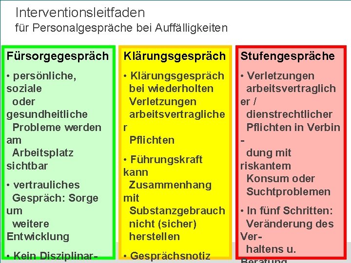 Interventionsleitfaden für Personalgespräche bei Auffälligkeiten Fürsorgegespräch Klärungsgespräch Stufengespräche • persönliche, soziale oder gesundheitliche Probleme