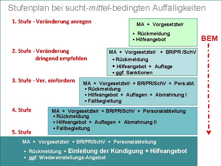 Stufenplan bei sucht-mittel-bedingten Auffälligkeiten 1. Stufe - Veränderung anregen MA + Vorgesetzte/r • Rückmeldung