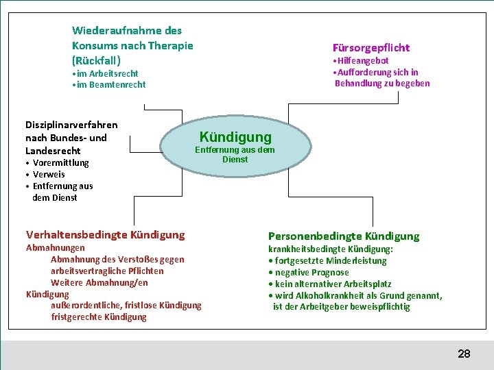 Wiederaufnahme des Konsums nach Therapie (Rückfall) Fürsorgepflicht • Hilfeangebot • Aufforderung sich in Behandlung