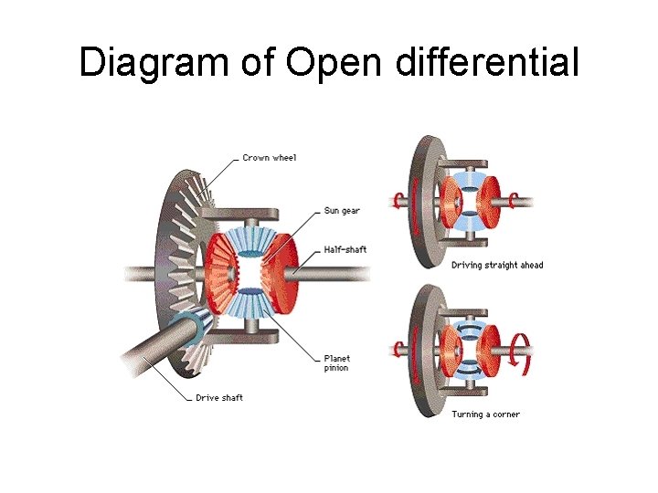 Diagram of Open differential 