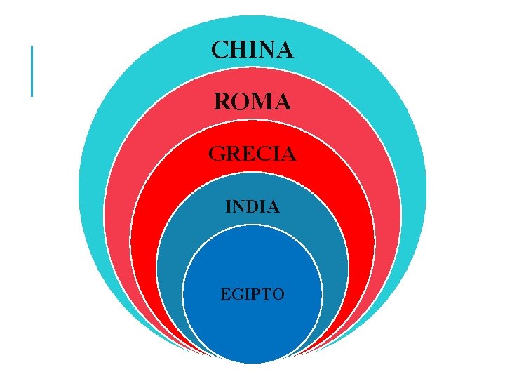 CHINA ROMA GRECIA INDIA EGIPTO 