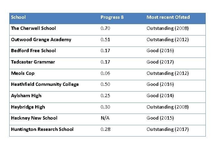 School Progress 8 Most recent Ofsted The Cherwell School 0. 70 Outstanding (2008) Outwood