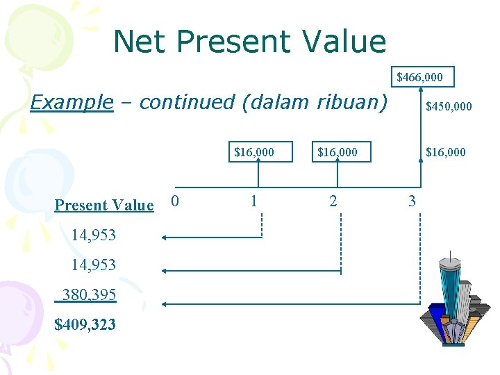 Net Present Value $466, 000 Example – continued (dalam ribuan) $16, 000 Present Value