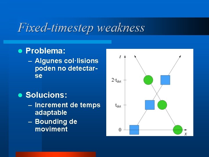 Fixed-timestep weakness l Problema: – Algunes col·lisions poden no detectarse l Solucions: – Increment