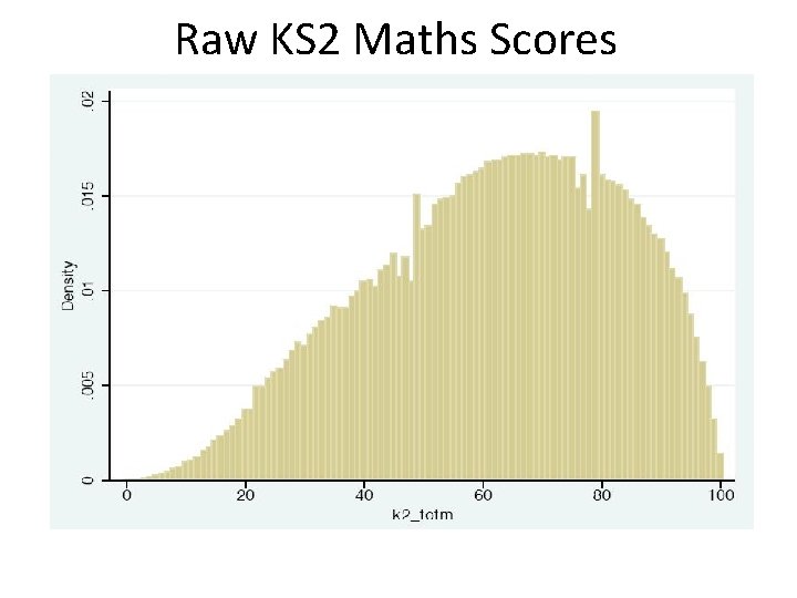 Raw KS 2 Maths Scores 