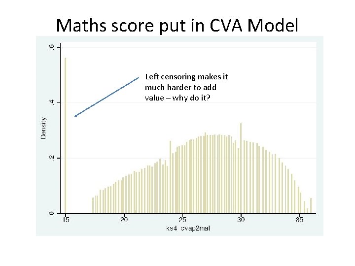 Maths score put in CVA Model Left censoring makes it much harder to add