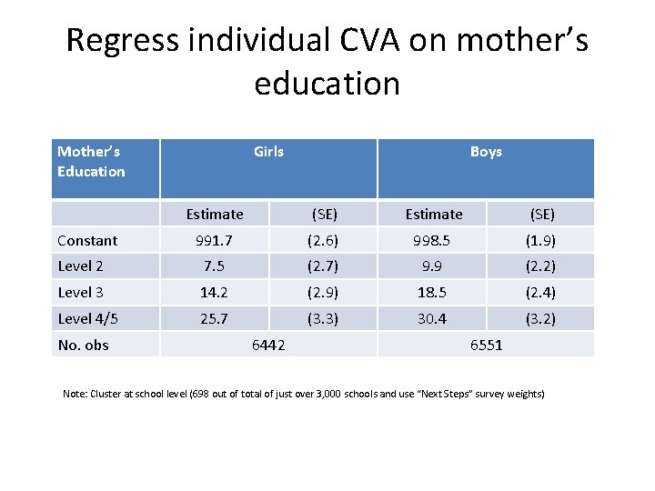 Regress individual CVA on mother’s education Mother’s Education Girls Boys Estimate (SE) Constant 991.