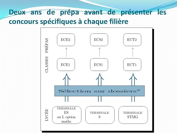 Deux ans de prépa avant de présenter les concours spécifiques à chaque filière 