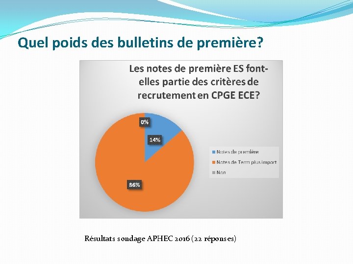 Quel poids des bulletins de première? Résultats sondage APHEC 2016 (22 réponses) 