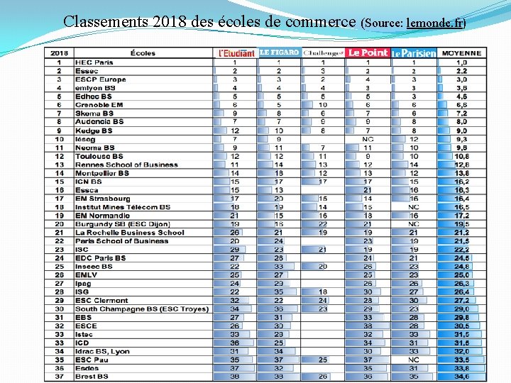 Classements 2018 des écoles de commerce (Source: lemonde. fr) 