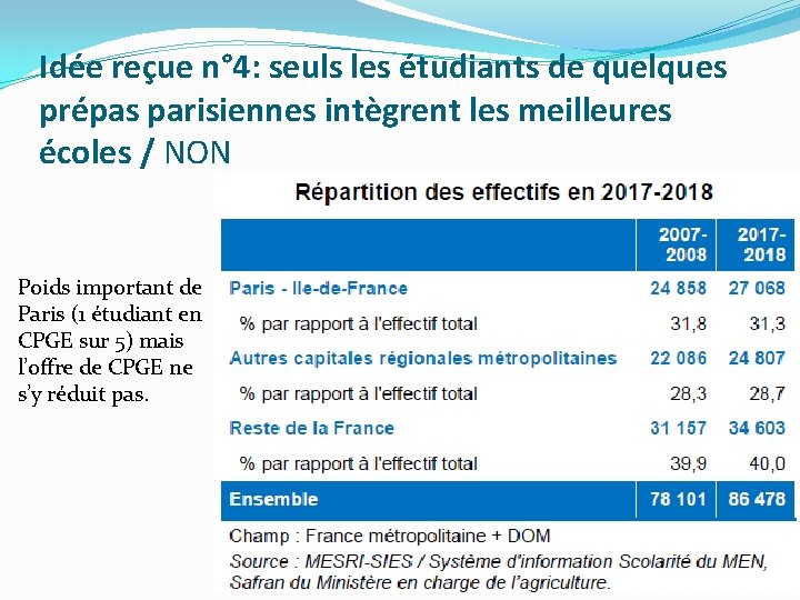 Idée reçue n° 4: seuls les étudiants de quelques prépas parisiennes intègrent les meilleures