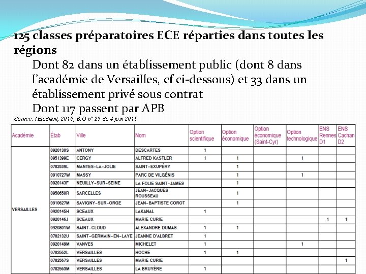 125 classes préparatoires ECE réparties dans toutes les régions Dont 82 dans un établissement