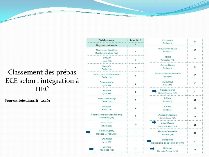 Classement des prépas ECE selon l’intégration à HEC Source: letudiant. fr (2016) 