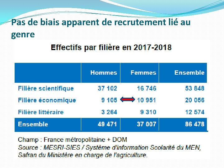 Pas de biais apparent de recrutement lié au genre 