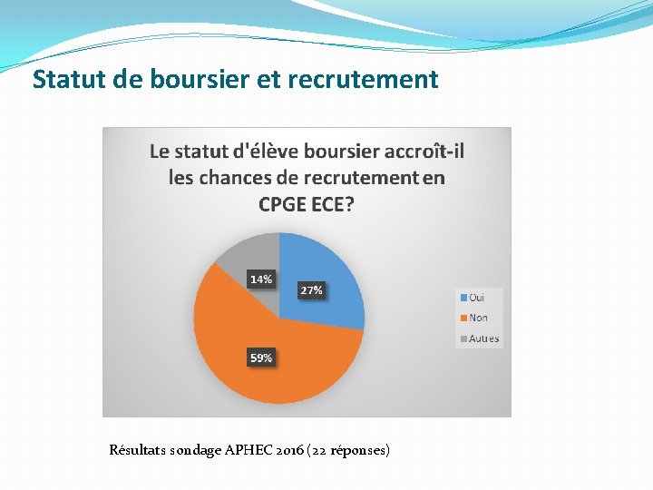 Statut de boursier et recrutement Résultats sondage APHEC 2016 (22 réponses) 